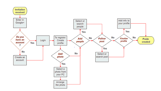 Interaction Design:  application workflow