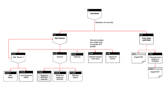 Information Architecture: navigation map